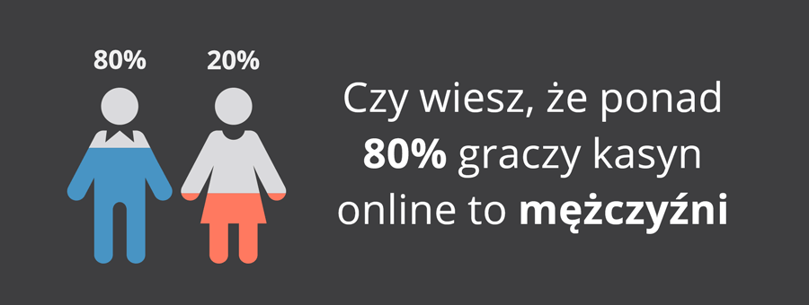 Proporcje kobiet i mężczyzn grających w kasynach online