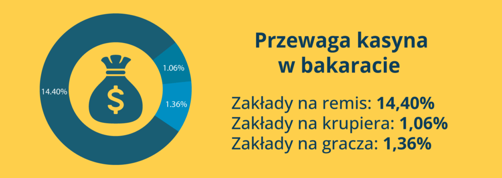 Przewaga kasyna w bakaracie