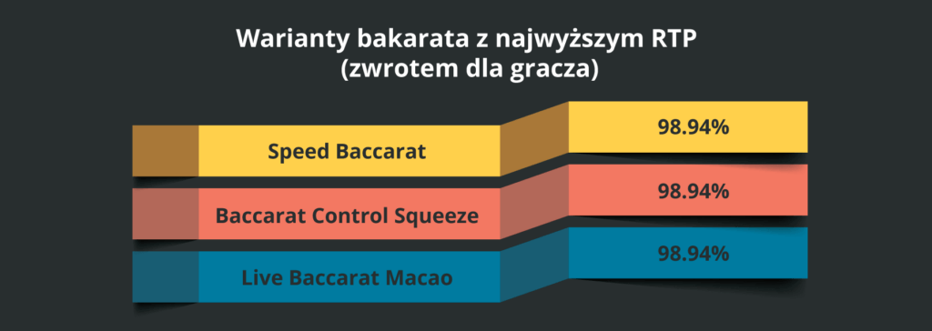 Warianty bakarata z najwyższym RTP