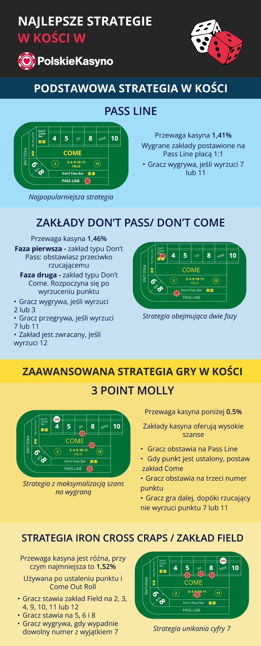 Najlepsze strategie gry w kości