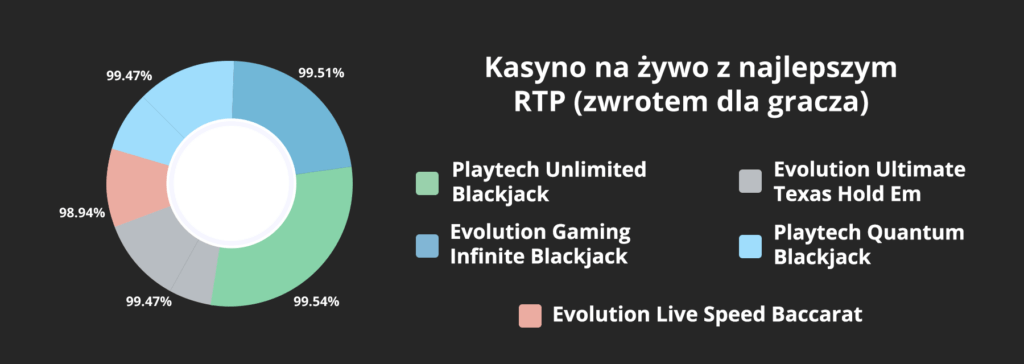 RTP w kasynie na żywo