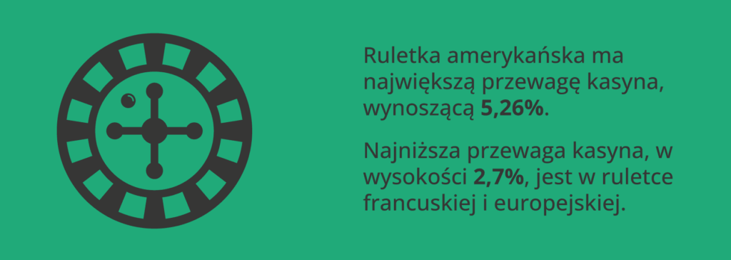 Infografika z kołem do ruletki i informacją, że amerykańska odmiana ruletki to najmniejsze szanse na wygraną.