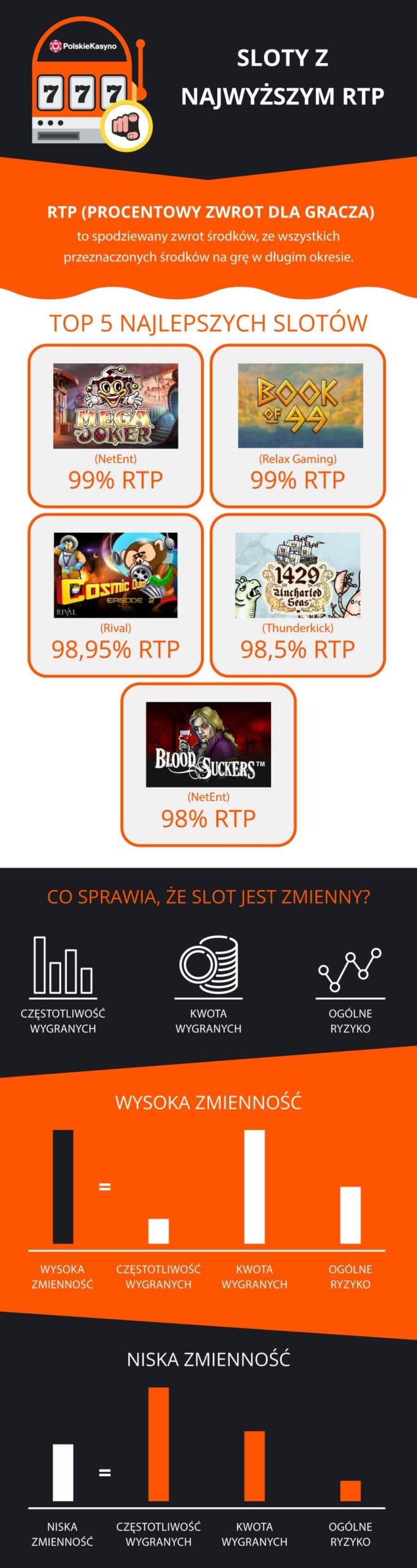 Duża infografika ukazująca sloty z najwyższym RTP, wyjaśniająca czym jest RTP oraz zmienność.