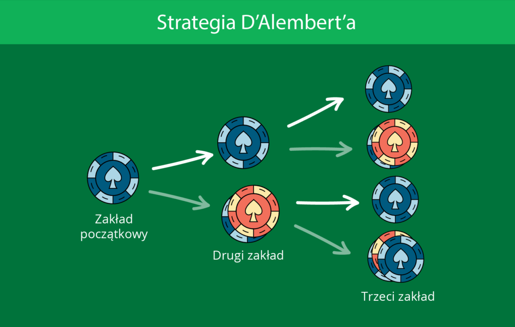 Startegia D'Alembert'a