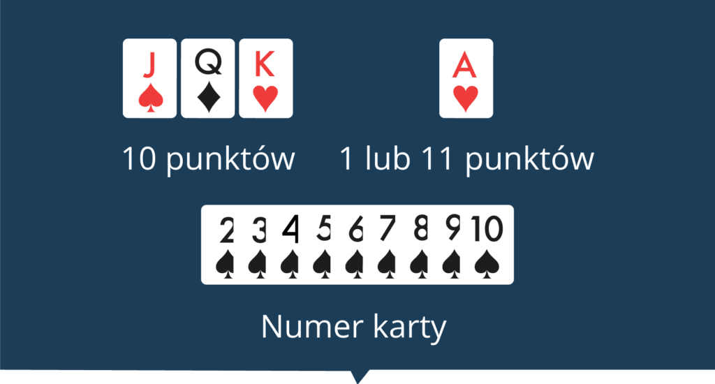 Wartości kart w blackjacku 