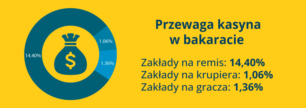 Przewaga kasyna w bakaracie