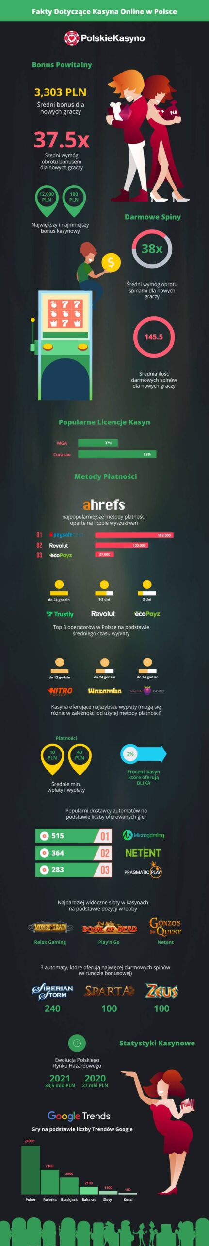 Infografika PolskieKasyno fakty dotyczące kasyn w Polsce.