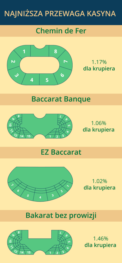 Najnizsza przewaga kasyna w bakaracie