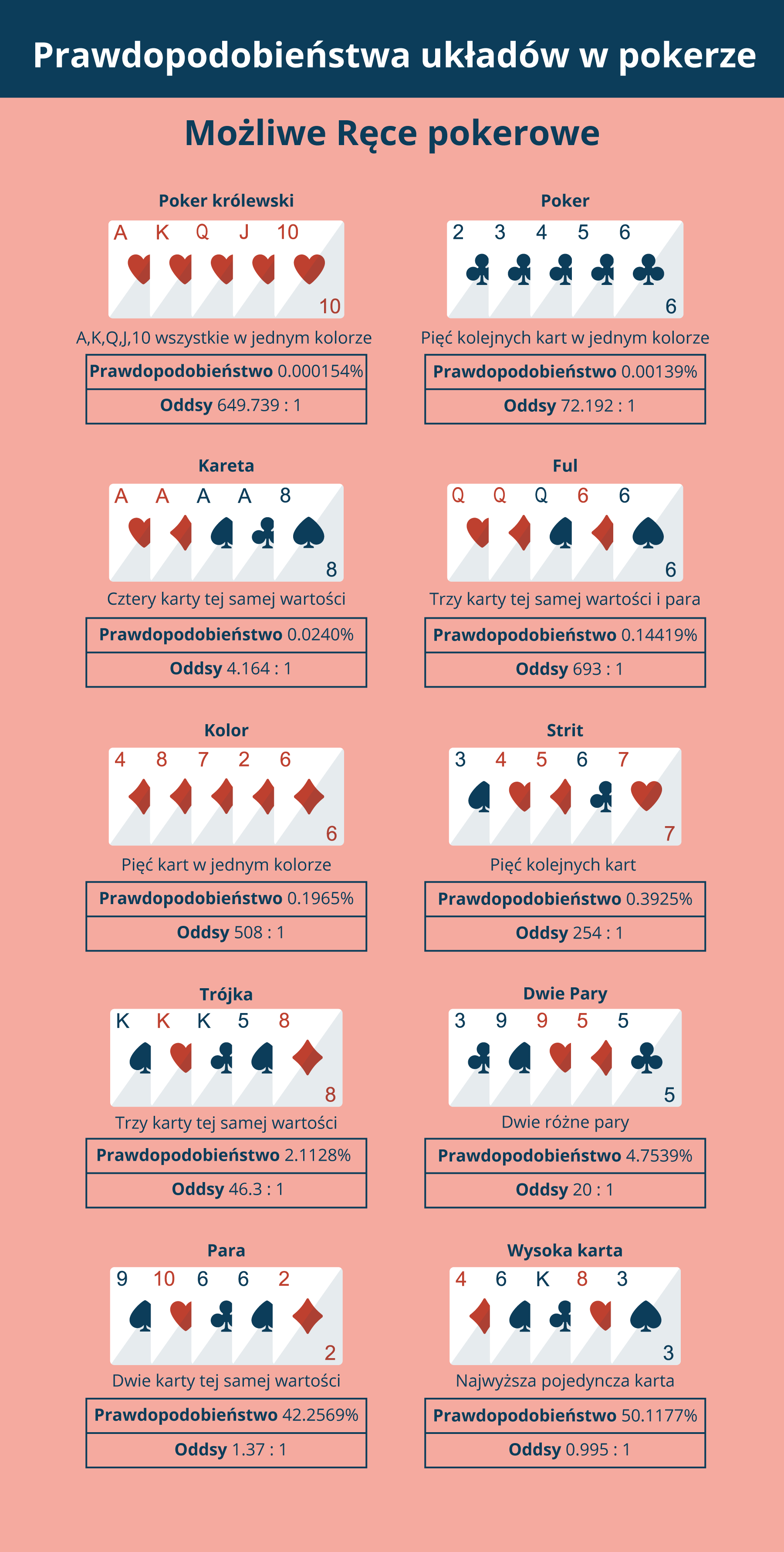 Prawdopodobieństwo układów w pokerze